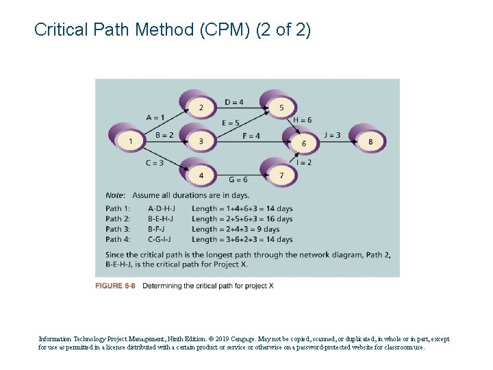 Critical Path Method (CPM) (2 of 2) Information Technology Project Management, Ninth Edition. ©