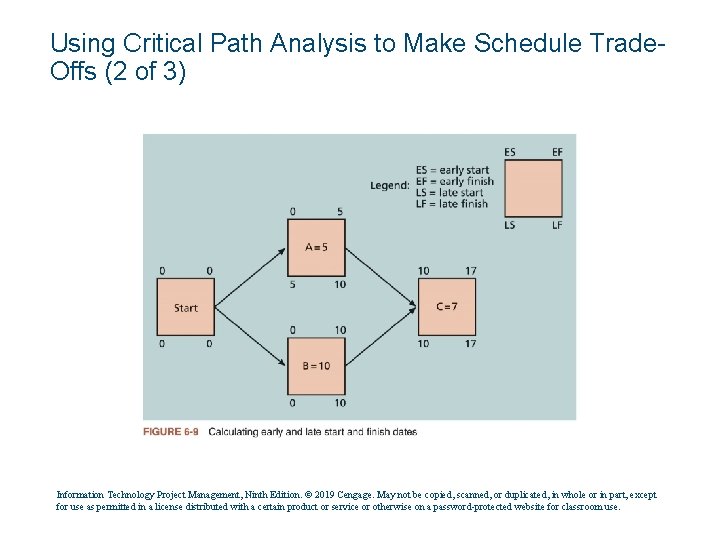 Using Critical Path Analysis to Make Schedule Trade. Offs (2 of 3) Information Technology