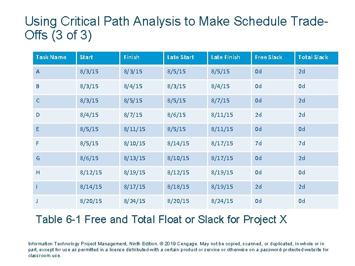 Using Critical Path Analysis to Make Schedule Trade. Offs (3 of 3) Task Name