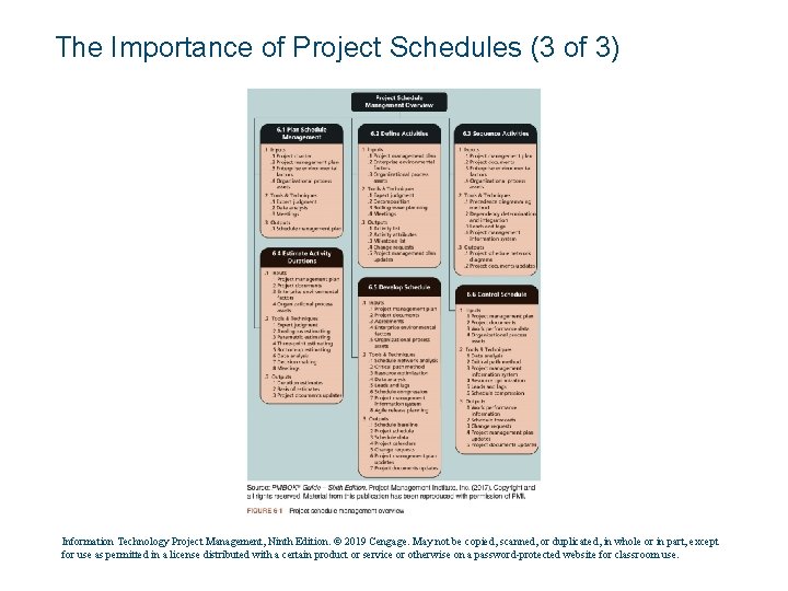 The Importance of Project Schedules (3 of 3) Information Technology Project Management, Ninth Edition.