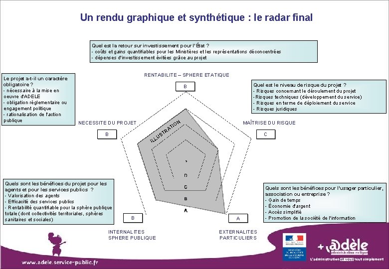 Un rendu graphique et synthétique : le radar final Quel est la retour sur