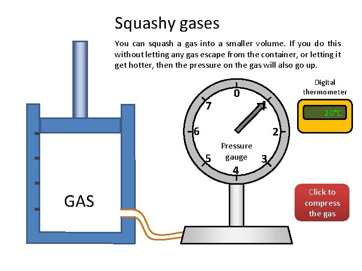 Squashy gases You can squash a gas into a smaller volume. If you do