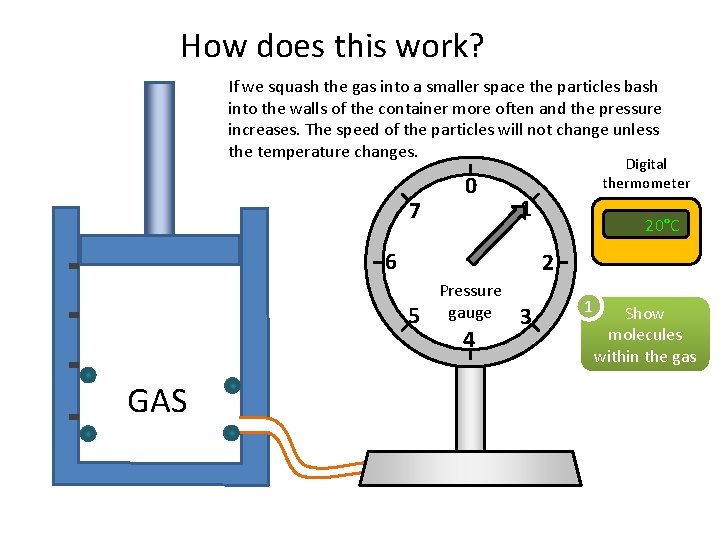 How does this work? If we squash the gas into a smaller space the