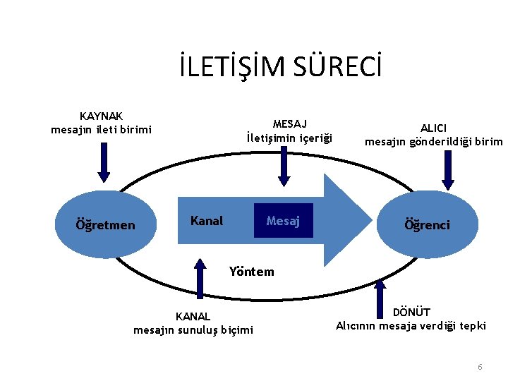 İLETİŞİM SÜRECİ KAYNAK mesajın ileti birimi Öğretmen MESAJ İletişimin içeriği Kanal Mesaj ALICI mesajın