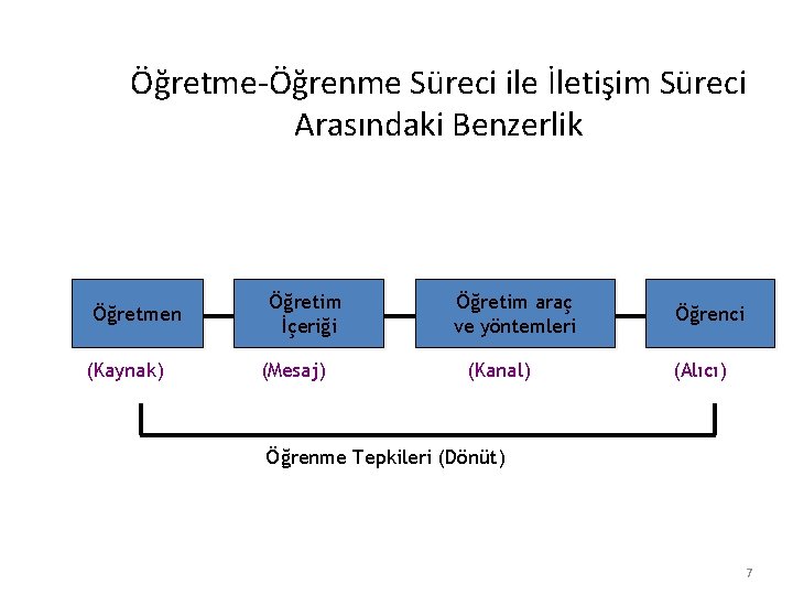 Öğretme-Öğrenme Süreci ile İletişim Süreci Arasındaki Benzerlik Öğretmen (Kaynak) Öğretim İçeriği (Mesaj) Öğretim araç