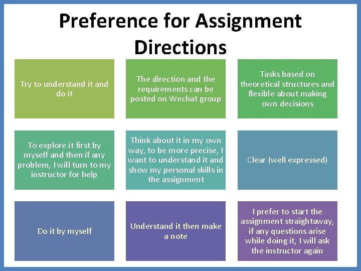 Preference for Assignment Directions Try to understand it and do it The direction and