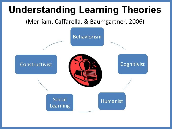 Understanding Learning Theories (Merriam, Caffarella, & Baumgartner, 2006) Behaviorism Constructivist Social Learning Cognitivist Humanist