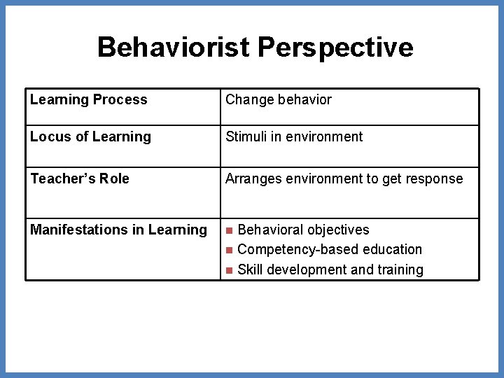 Behaviorist Perspective Learning Process Change behavior Locus of Learning Stimuli in environment Teacher’s Role