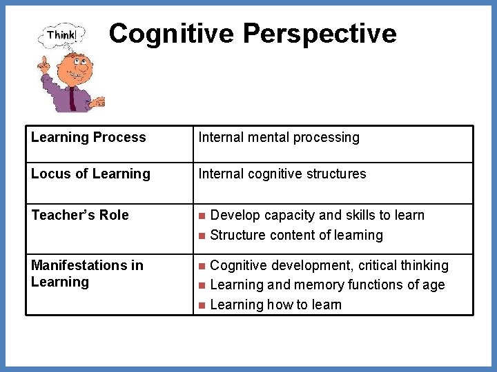 Cognitive Perspective Learning Process Internal mental processing Locus of Learning Internal cognitive structures Teacher’s