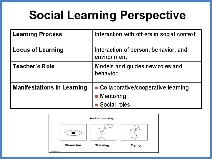 Social Learning Perspective Learning Process Interaction with others in social context Locus of Learning