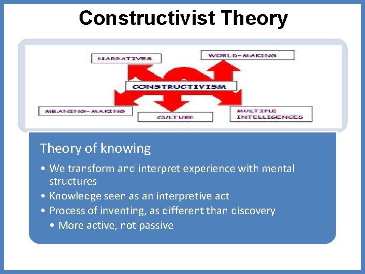 Constructivist Theory of knowing • We transform and interpret experience with mental structures •