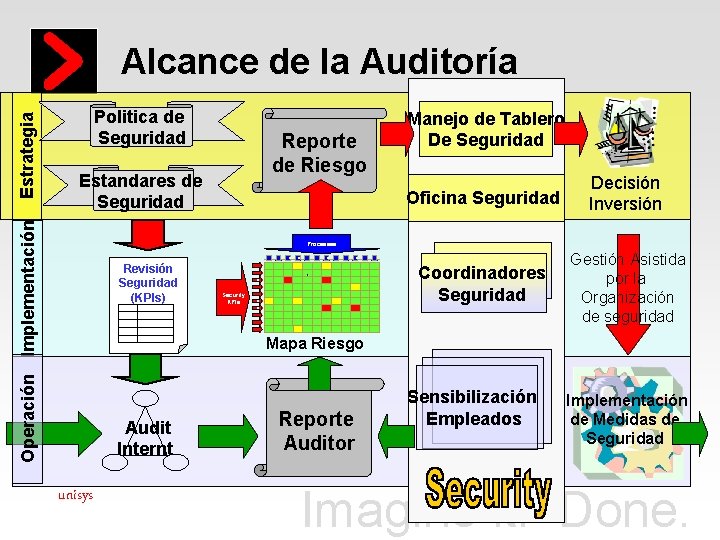 Politica de Seguridad Reporte de Riesgo Estandares de Seguridad Operación Implementación Estrategia Alcance de