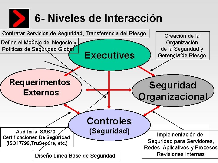 6 - Niveles de Interacción Contratar Servicios de Seguridad, Transferencia del Riesgo Define el