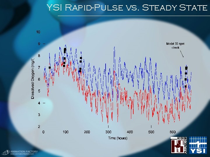 YSI Rapid-Pulse vs. Steady State YSI Rapid-Pulse vs. Steady State