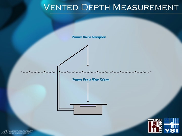 Vented Depth Measurement Pressure Due to Atmosphere Pressure Due to Water Column Vented Depth Measurement Pressure Due to Atmosphere Pressure Due to Water Column