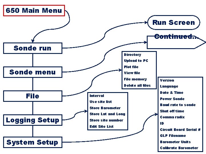 650 Flow Chart 650 Main Menu Run Screen Continued. . . Sonde run Directory 650 Flow Chart 650 Main Menu Run Screen Continued. . . Sonde run Directory