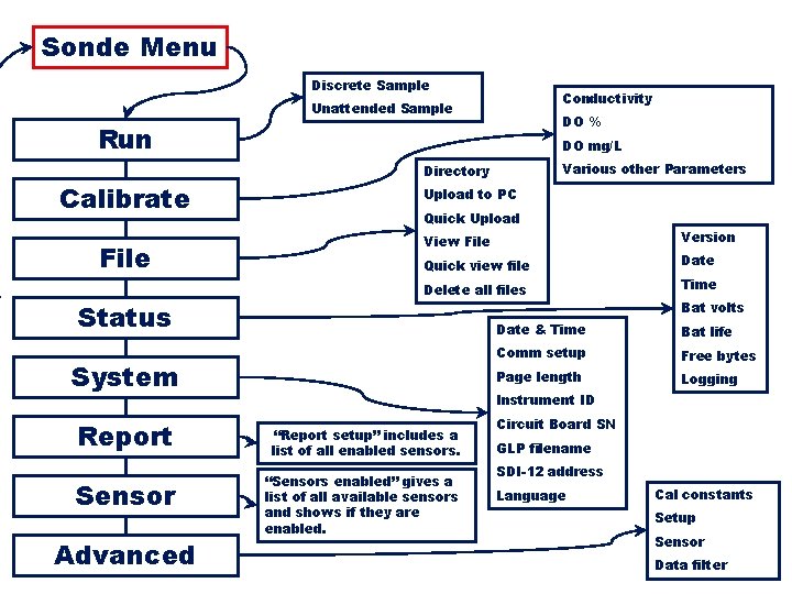 Sonde Menu Flow Chart Discrete Sample Conductivity Unattended Sample DO % Run Calibrate File Sonde Menu Flow Chart Discrete Sample Conductivity Unattended Sample DO % Run Calibrate File