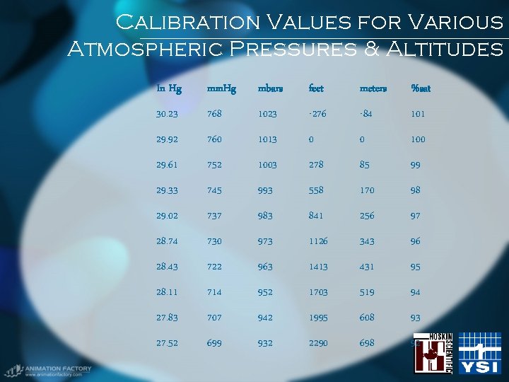 Calibration Values for Various Atmospheric Pressures & Altitudes In Hg mm. Hg mbars feet Calibration Values for Various Atmospheric Pressures & Altitudes In Hg mm. Hg mbars feet
