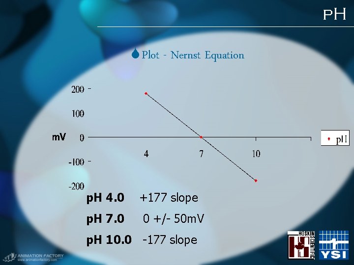 p. H Plot - Nernst Equation p. H 4. 0 p. H 7. 0 p. H Plot - Nernst Equation p. H 4. 0 p. H 7. 0