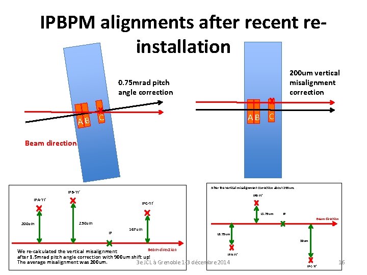 IPBPM alignments after recent reinstallation 200 um vertical misalignment correction 0. 75 mrad pitch