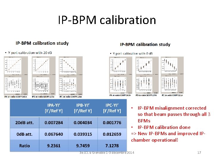 IP-BPM calibration • IP-BPM misalignment corrected so that beam passes through all 3 BPMs