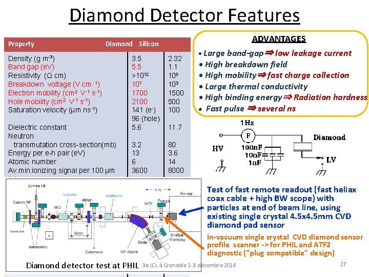 Diamond Detector Features Property ADVANTAGES Diamond Silicon Density (g m-3) Band gap (e. V)