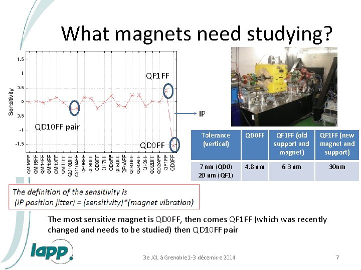 What magnets need studying? QF 1 FF IP QD 10 FF pair QD 0