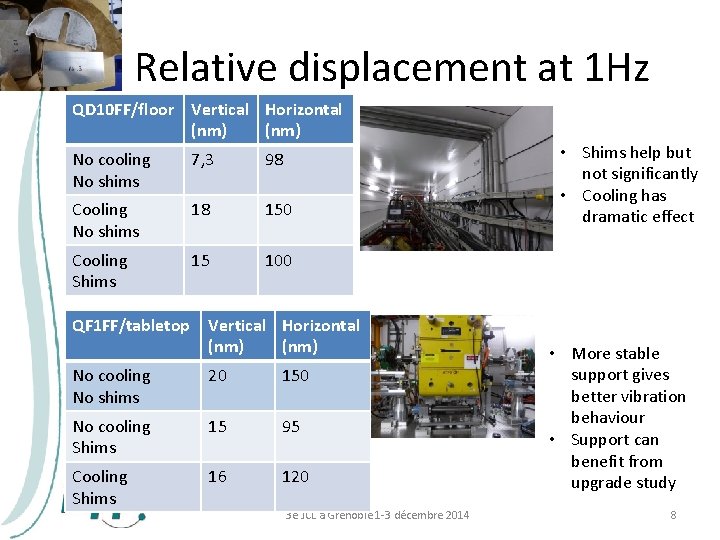 Relative displacement at 1 Hz QD 10 FF/floor Vertical Horizontal (nm) No cooling No