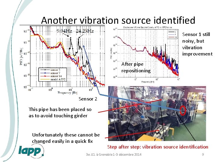 Another vibration source identified Sensor 1 still noisy, but vibration improvement After pipe repositioning