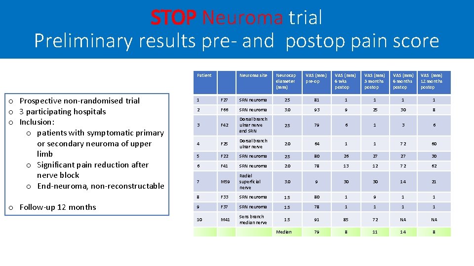 STOP Neuroma trial Preliminary results pre- and postop pain score Patient o Prospective non-randomised