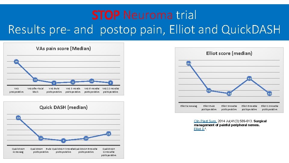 STOP Neuroma trial Results pre- and postop pain, Elliot and Quick. DASH VAs pain
