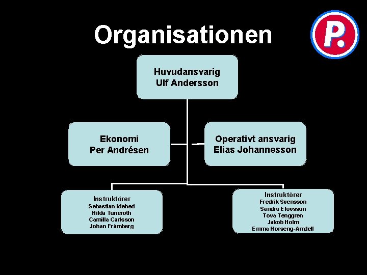 Organisationen Huvudansvarig Ulf Andersson Ekonomi Per Andrésen Instruktörer Sebastian Idehed Hilda Tuneroth Camilla Carlsson Organisationen Huvudansvarig Ulf Andersson Ekonomi Per Andrésen Instruktörer Sebastian Idehed Hilda Tuneroth Camilla Carlsson