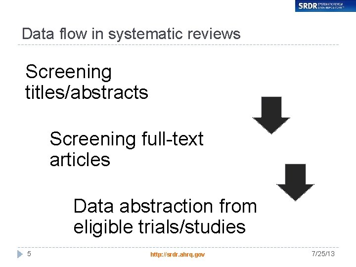 Data flow in systematic reviews Screening titles/abstracts Screening full-text articles Data abstraction from eligible
