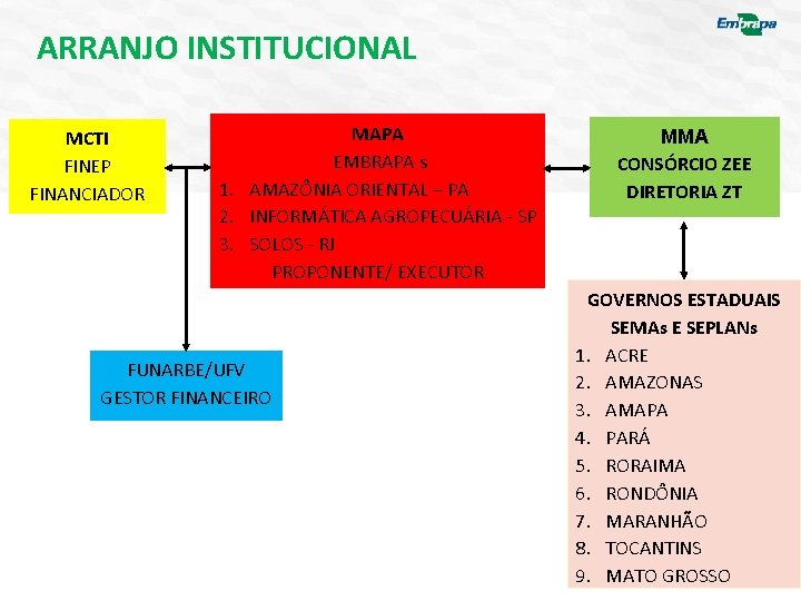 ARRANJO INSTITUCIONAL MCTI FINEP FINANCIADOR MAPA EMBRAPA s 1. AMAZÔNIA ORIENTAL – PA 2.