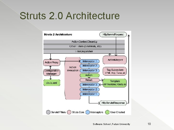 Struts 2. 0 Architecture Software School , Fudan University 10 