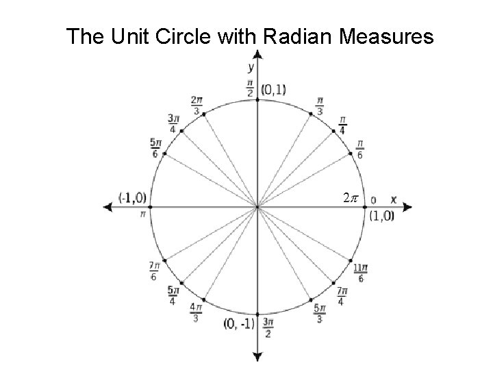 The Unit Circle with Radian Measures 