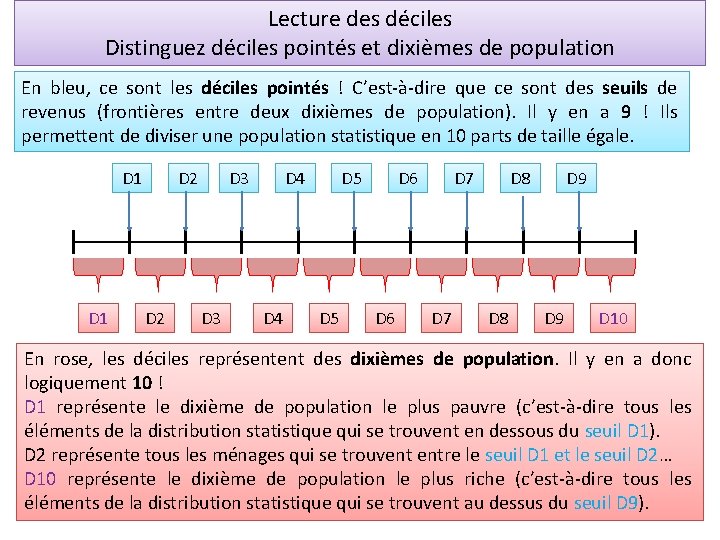 Lecture des déciles Distinguez déciles pointés et dixièmes de population En bleu, ce sont