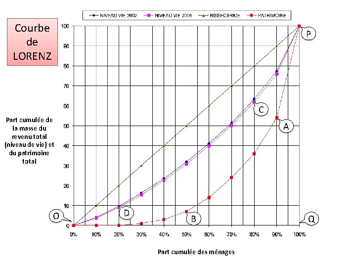 Courbe de LORENZ P C Part cumulée de la masse du revenu total (niveau