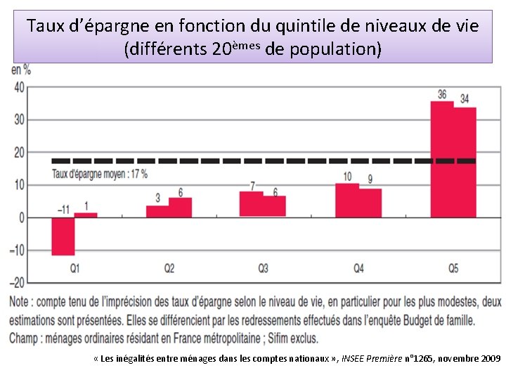 Taux d’épargne en fonction du quintile de niveaux de vie (différents 20èmes de population)