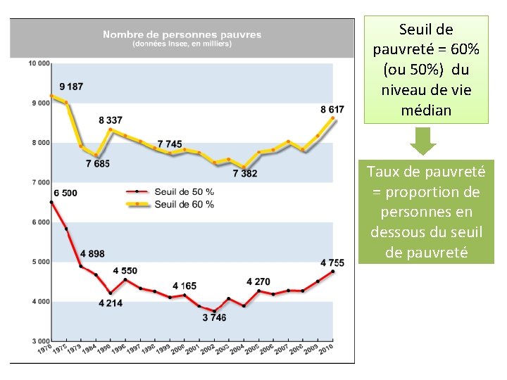 Seuil de pauvreté = 60% (ou 50%) du niveau de vie médian Taux de