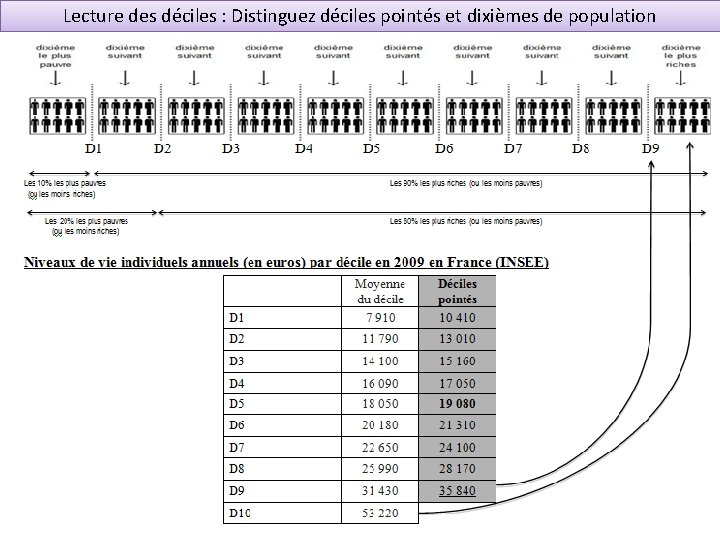 Lecture des déciles : Distinguez déciles pointés et dixièmes de population 