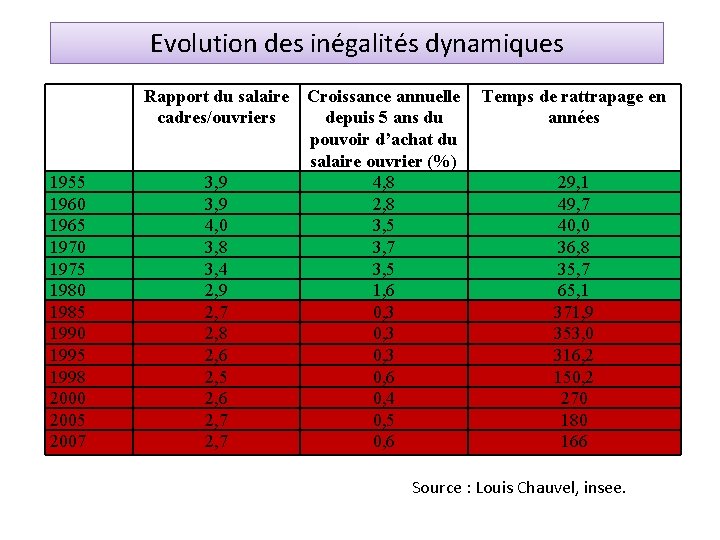 Evolution des inégalités dynamiques Rapport du salaire cadres/ouvriers 1955 1960 1965 1970 1975 1980