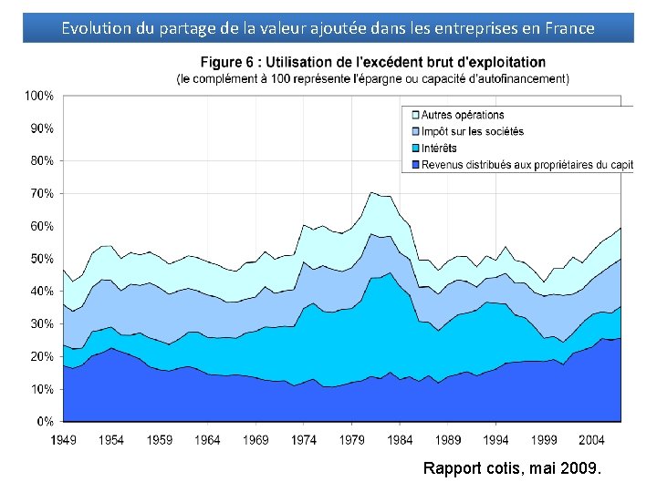 Evolution du partage de la valeur ajoutée dans les entreprises en France Rapport cotis,