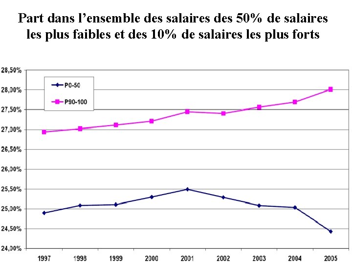 Part dans l’ensemble des salaires des 50% de salaires les plus faibles et des