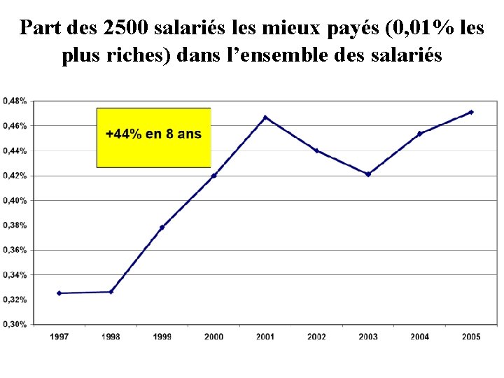 Part des 2500 salariés les mieux payés (0, 01% les plus riches) dans l’ensemble