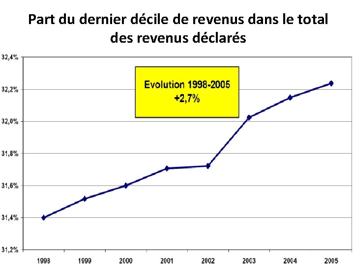 Part du dernier décile de revenus dans le total des revenus déclarés 