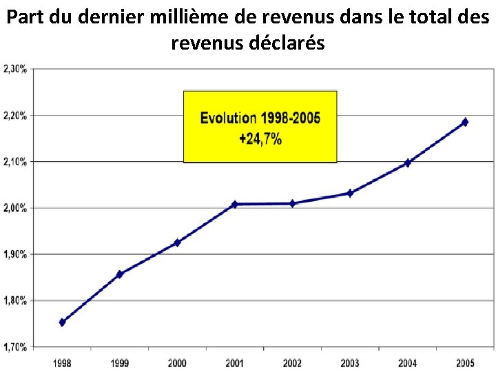 Part du dernier millième de revenus dans le total des revenus déclarés 