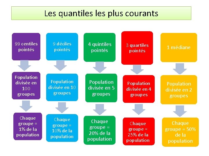 Les quantiles plus courants 99 centiles pointés 9 déciles pointés Population divisée en 100