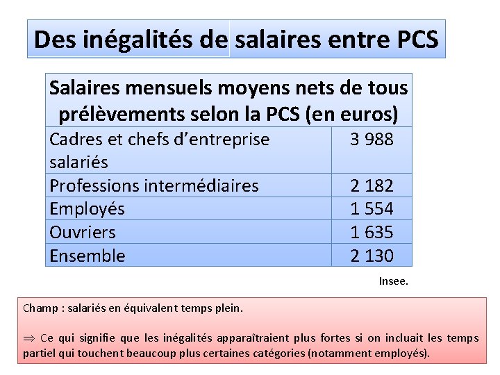 Des inégalités de salaires entre PCS Salaires mensuels moyens nets de tous prélèvements selon
