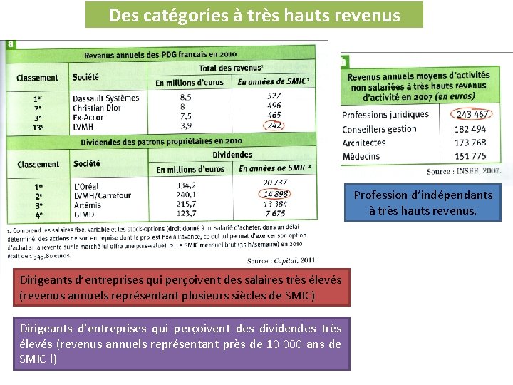 Des catégories à très hauts revenus Profession d’indépendants à très hauts revenus. Dirigeants d’entreprises